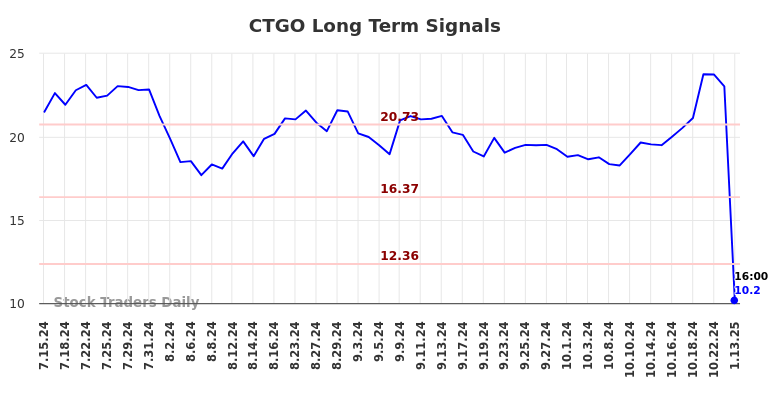 CTGO Long Term Analysis for January 14 2025