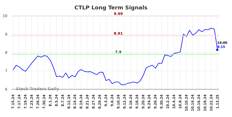 CTLP Long Term Analysis for January 14 2025