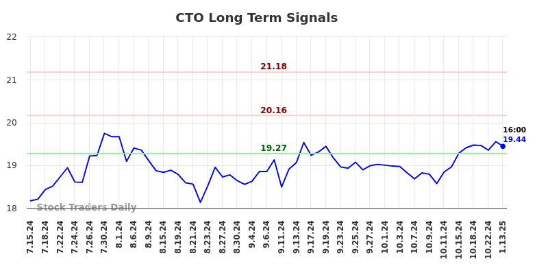 CTO Long Term Analysis for January 14 2025