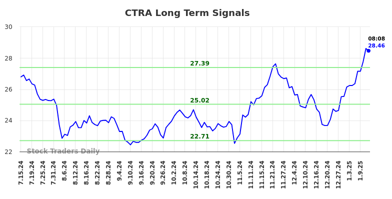 CTRA Long Term Analysis for January 14 2025