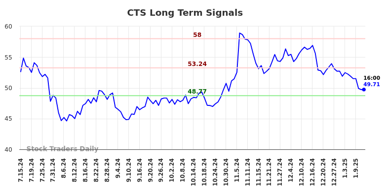 CTS Long Term Analysis for January 14 2025