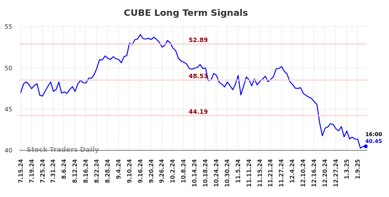 CUBE Long Term Analysis for January 14 2025