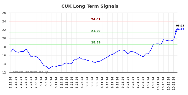 CUK Long Term Analysis for January 14 2025