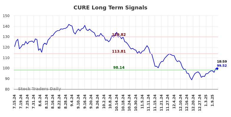 CURE Long Term Analysis for January 14 2025