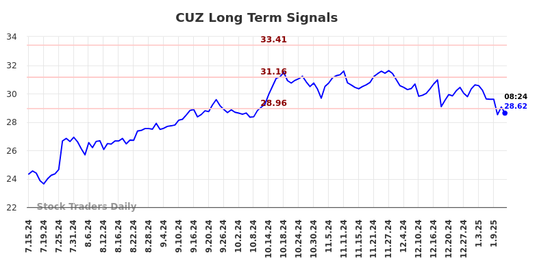 CUZ Long Term Analysis for January 14 2025