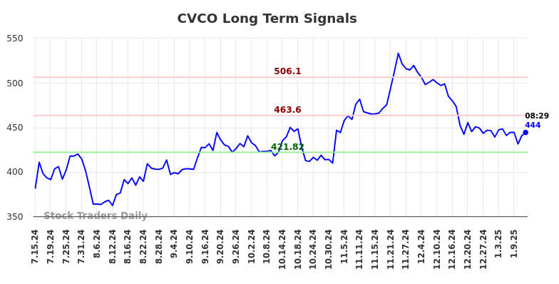 CVCO Long Term Analysis for January 14 2025