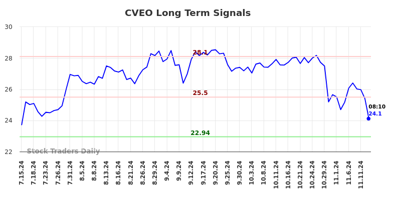 CVEO Long Term Analysis for January 14 2025