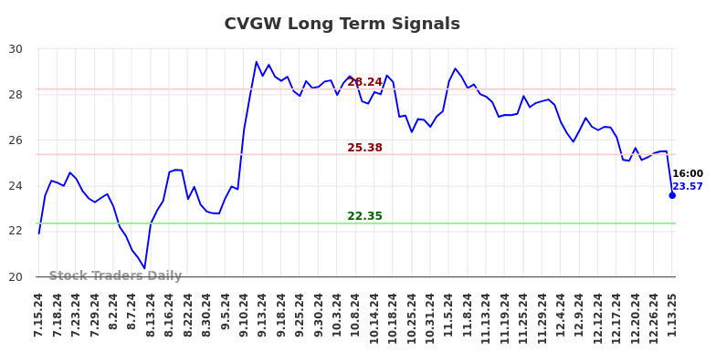 CVGW Long Term Analysis for January 14 2025