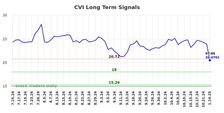 CVI Long Term Analysis for January 14 2025