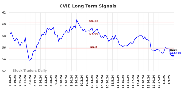 CVIE Long Term Analysis for January 14 2025