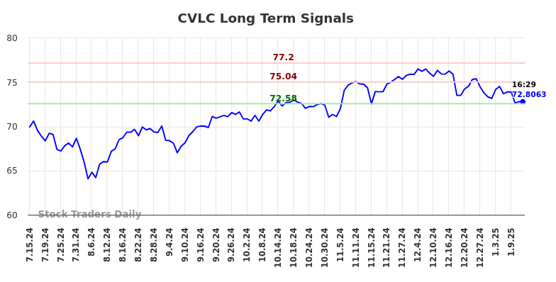 CVLC Long Term Analysis for January 14 2025