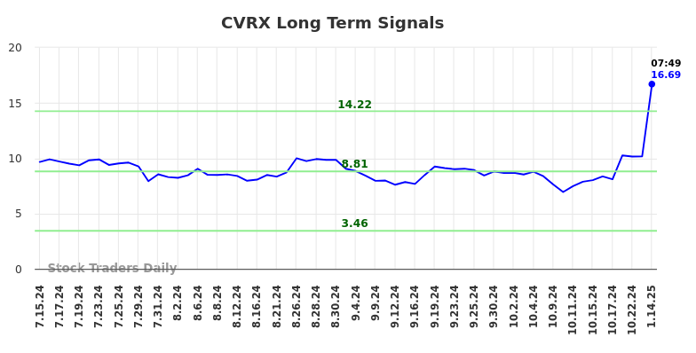 CVRX Long Term Analysis for January 14 2025