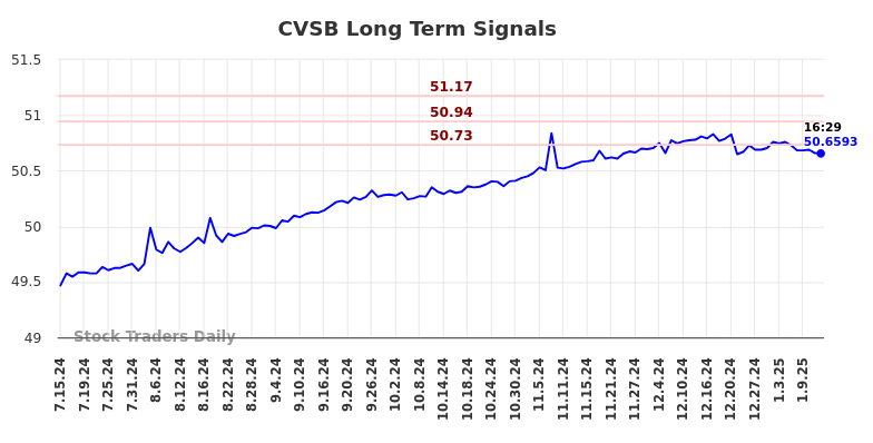 CVSB Long Term Analysis for January 14 2025