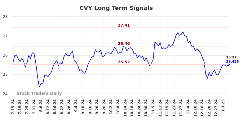 CVY Long Term Analysis for January 14 2025