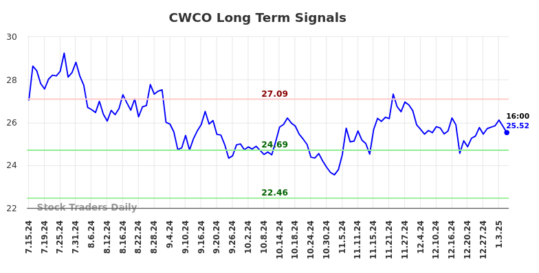 CWCO Long Term Analysis for January 14 2025