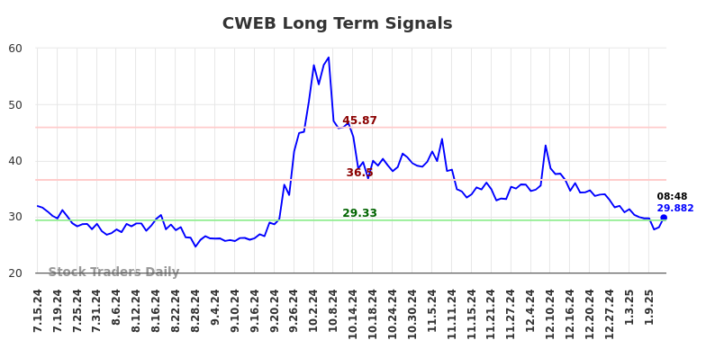 CWEB Long Term Analysis for January 14 2025