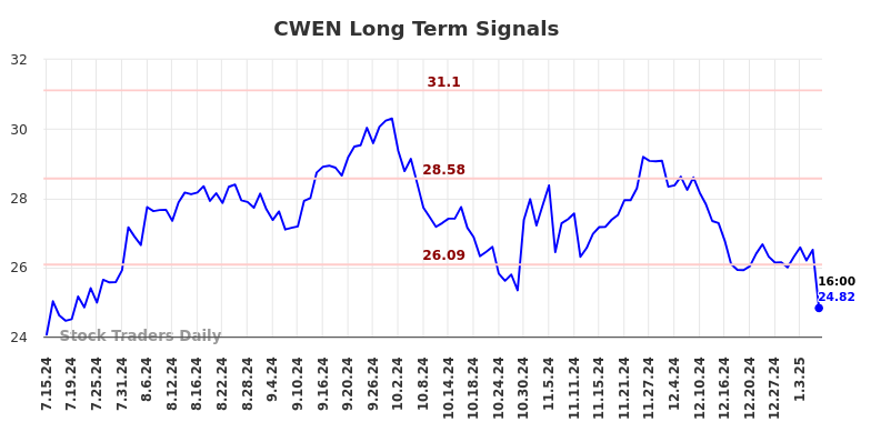 CWEN Long Term Analysis for January 14 2025