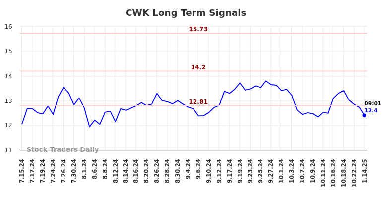 CWK Long Term Analysis for January 14 2025