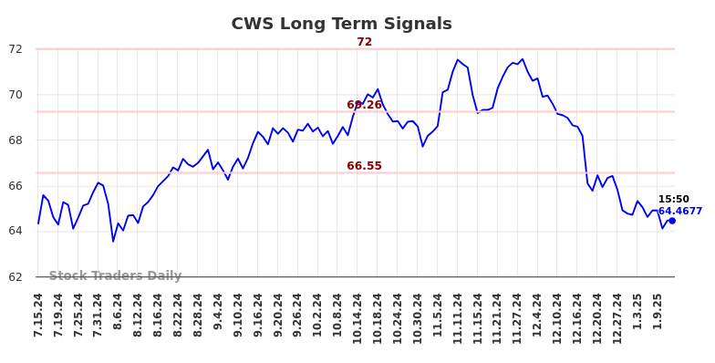 CWS Long Term Analysis for January 14 2025