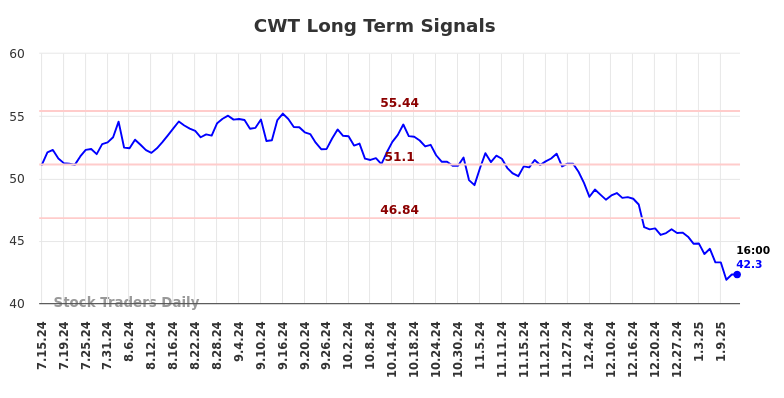 CWT Long Term Analysis for January 14 2025