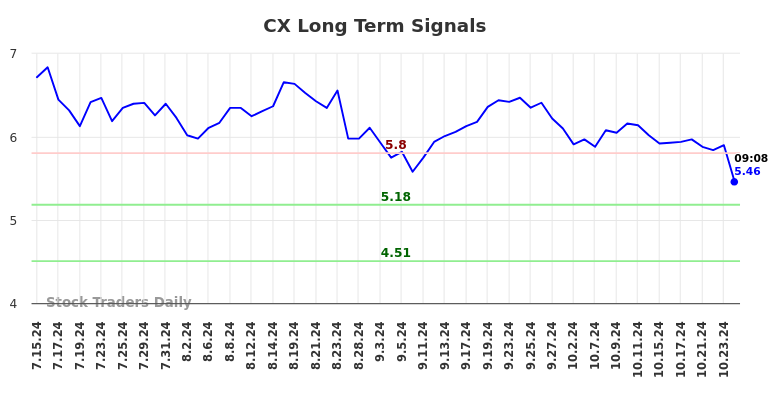 CX Long Term Analysis for January 14 2025