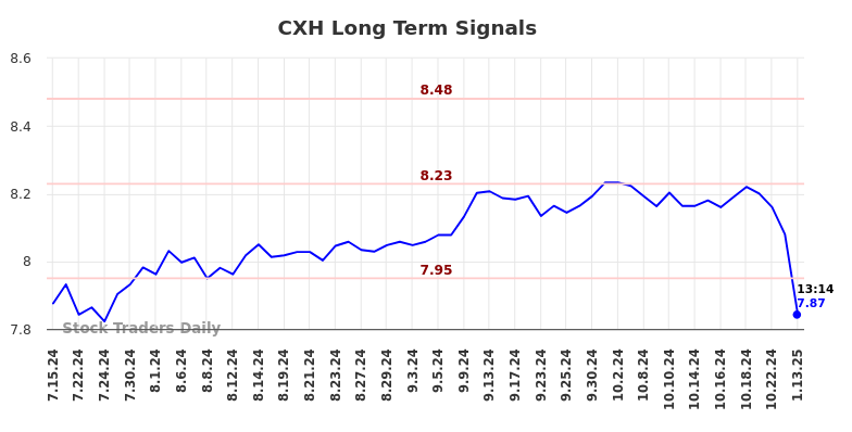 CXH Long Term Analysis for January 14 2025