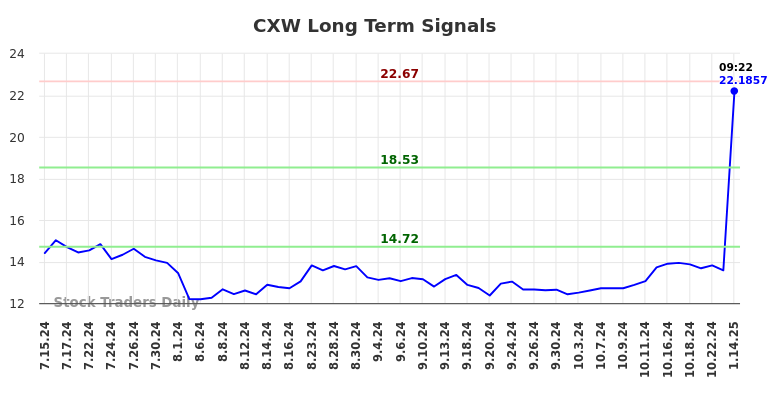 CXW Long Term Analysis for January 14 2025