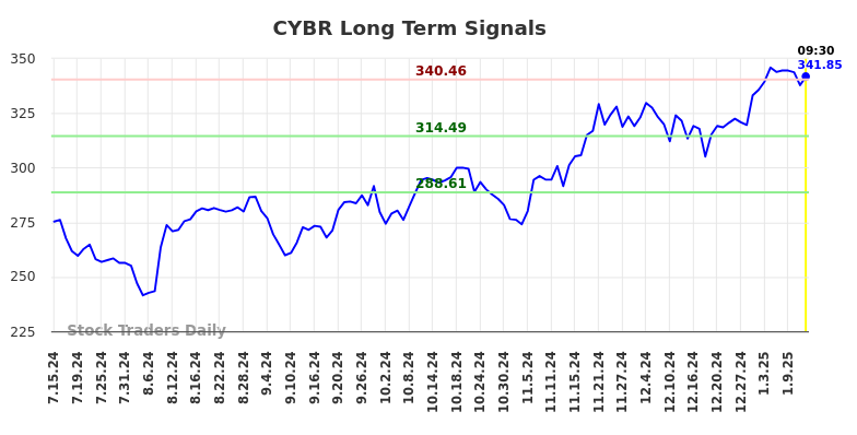 CYBR Long Term Analysis for January 14 2025 CYBR Long Term Analysis for January 14 2025