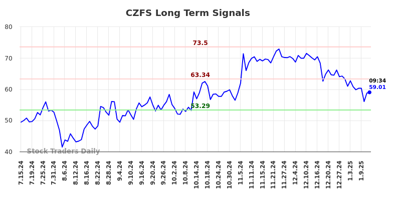 CZFS Long Term Analysis for January 14 2025