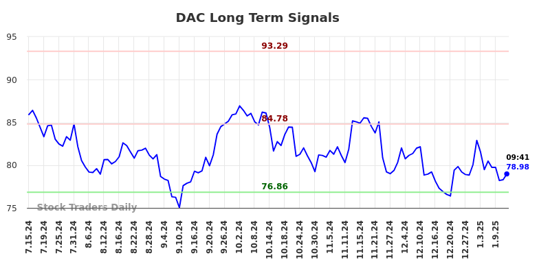 DAC Long Term Analysis for January 14 2025