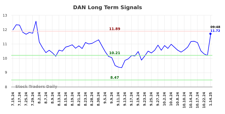 DAN Long Term Analysis for January 14 2025