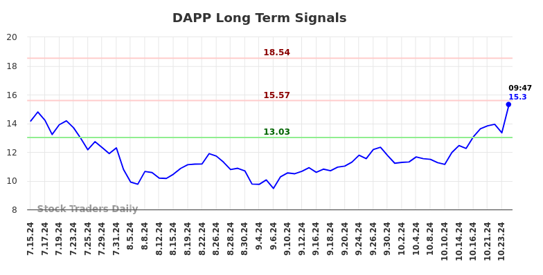 DAPP Long Term Analysis for January 14 2025