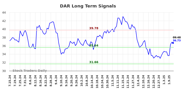 DAR Long Term Analysis for January 14 2025