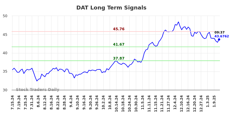 DAT Long Term Analysis for January 14 2025