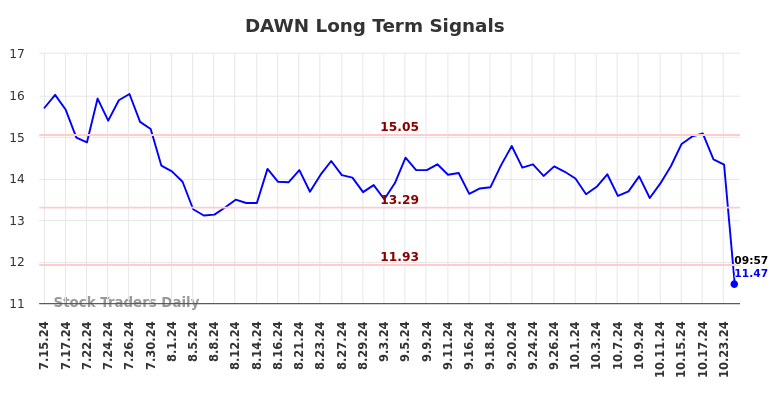 DAWN Long Term Analysis for January 14 2025