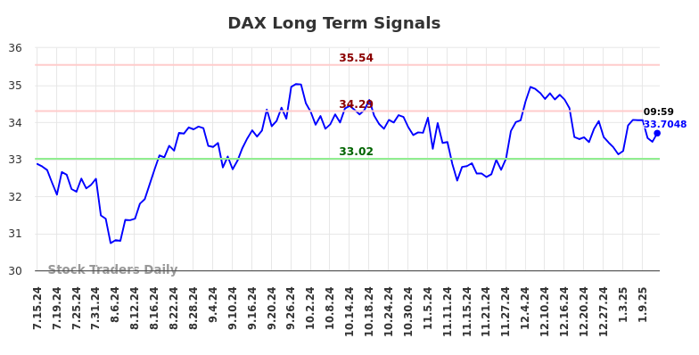 DAX Long Term Analysis for January 14 2025