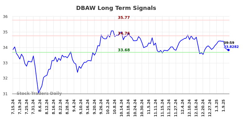 DBAW Long Term Analysis for January 14 2025