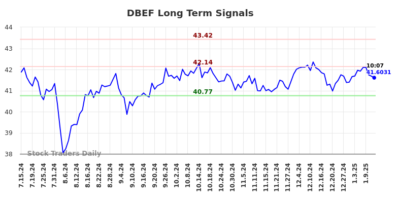 DBEF Long Term Analysis for January 14 2025