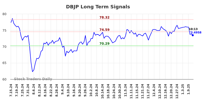 DBJP Long Term Analysis for January 14 2025