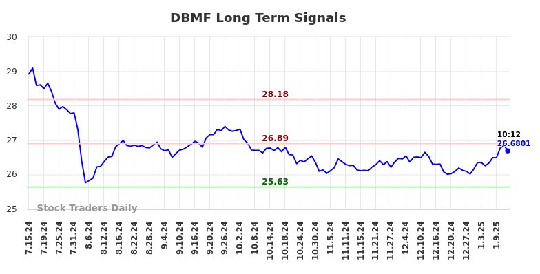 DBMF Long Term Analysis for January 14 2025