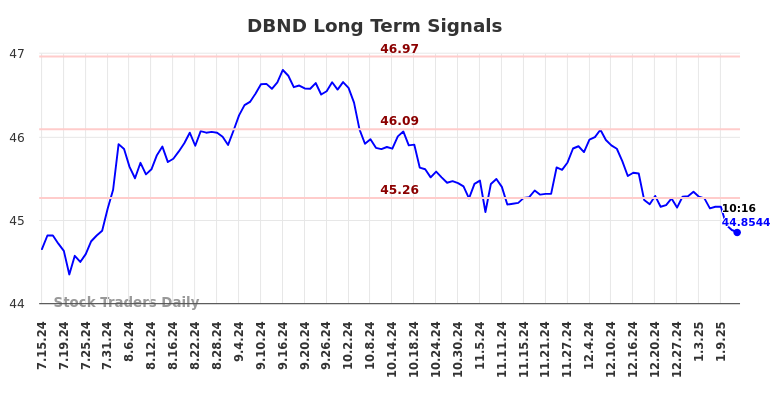 DBND Long Term Analysis for January 14 2025