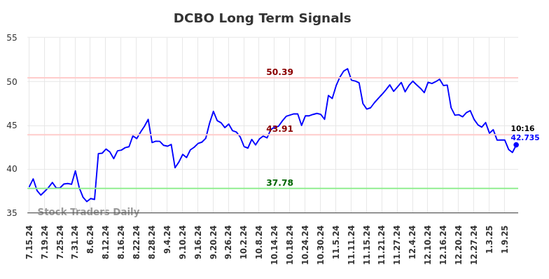 DCBO Long Term Analysis for January 14 2025