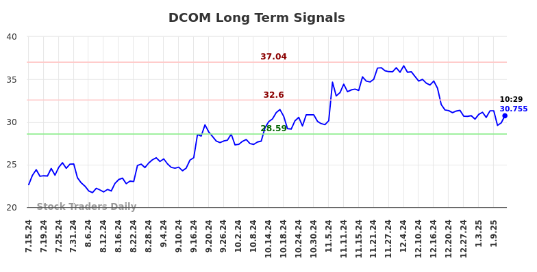 DCOM Long Term Analysis for January 14 2025