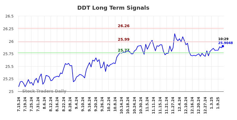 DDT Long Term Analysis for January 14 2025