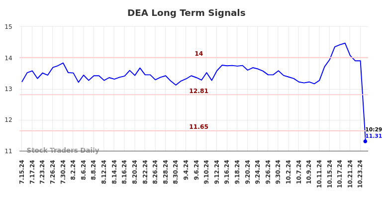 DEA Long Term Analysis for January 14 2025 DEA Long Term Analysis for January 14 2025