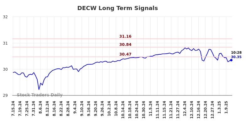 DECW Long Term Analysis for January 14 2025