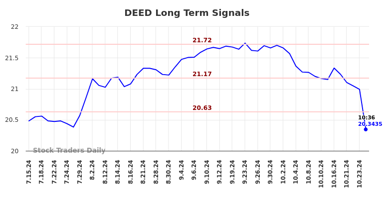 DEED Long Term Analysis for January 14 2025