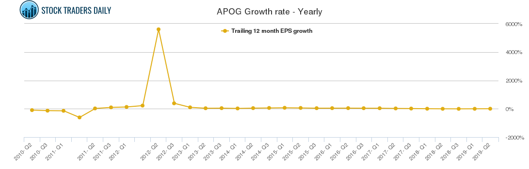APOG Growth rate - Yearly
