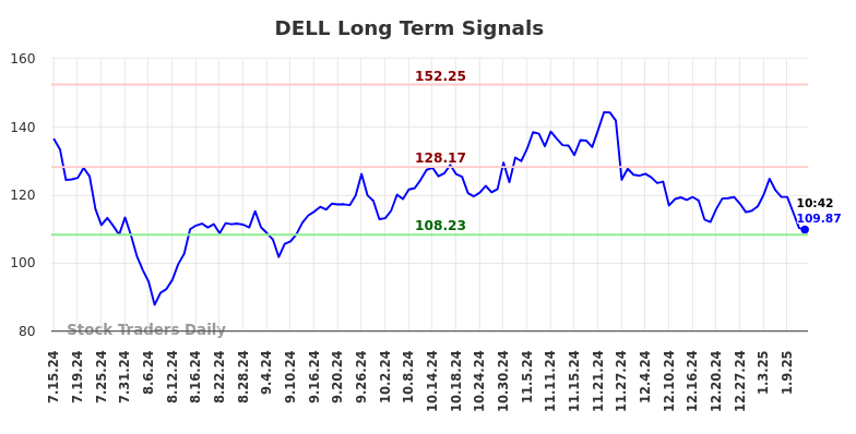 DELL Long Term Analysis for January 14 2025