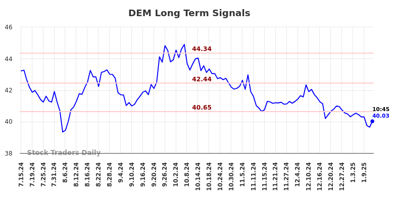 DEM Long Term Analysis for January 14 2025